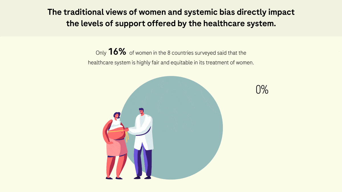 Enhancing Healthcare Equity for Women in Asia Pacific - 6Roche VOD Infographic 2023 - Freedom to Be