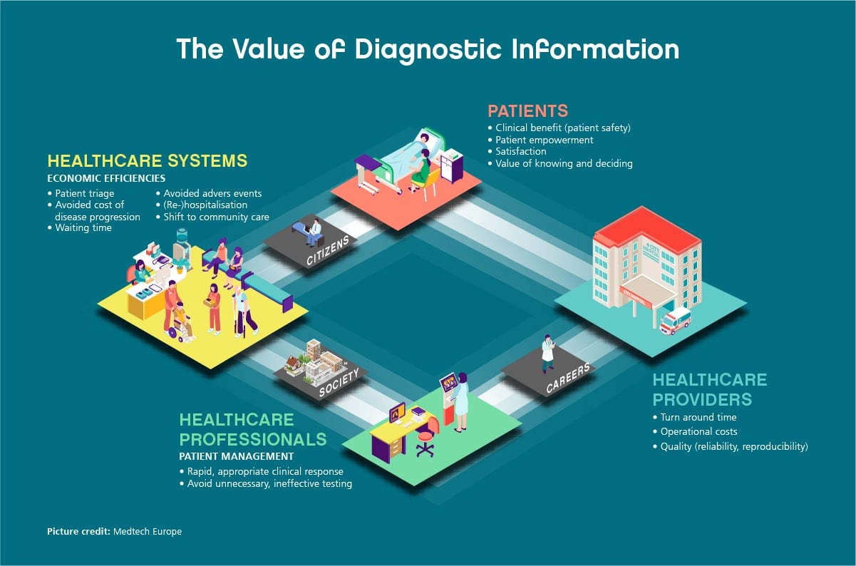 The Value of Diagnostic Information in Shaping Healthcare of the Future - Healthcare of the Future HansMarten Infographics - Expert Speak