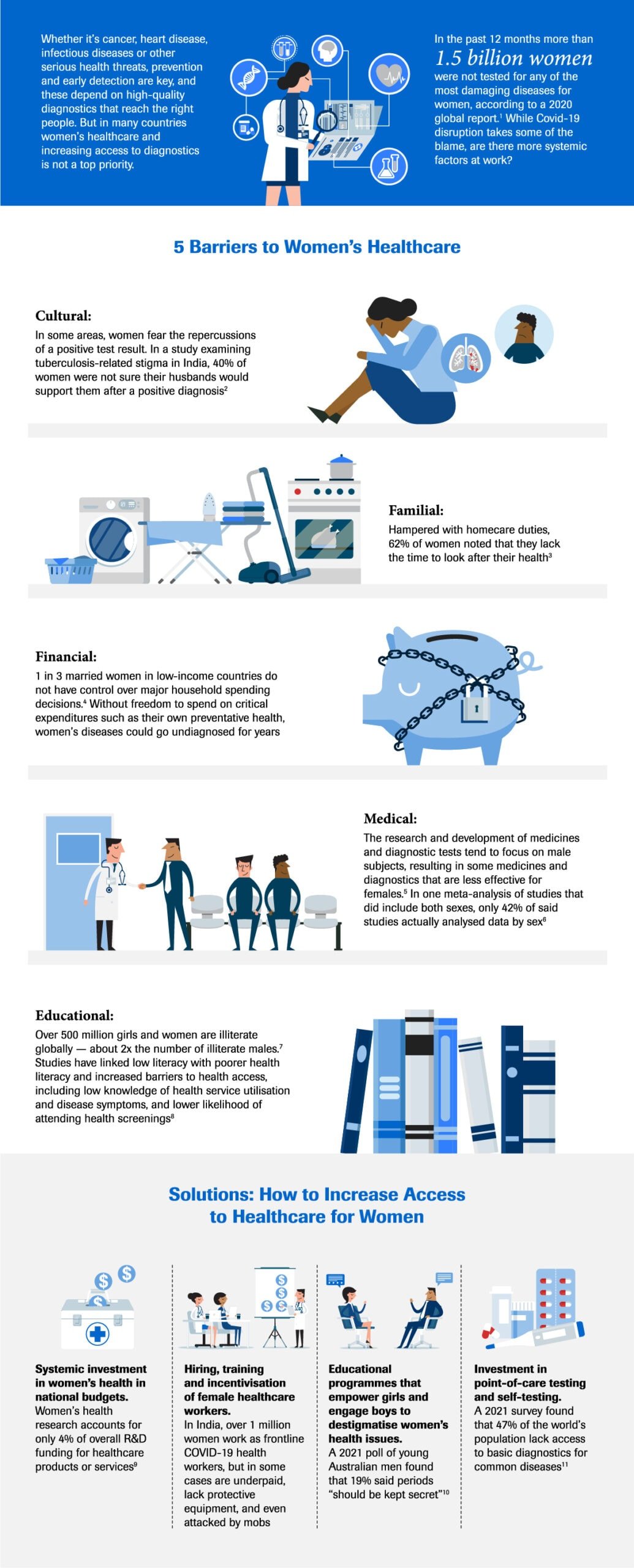 Gender Inequality in Health and Diagnostics: Why Healthcare for Women Lags Behind - Info 1 STATIC scaled - In Focus
