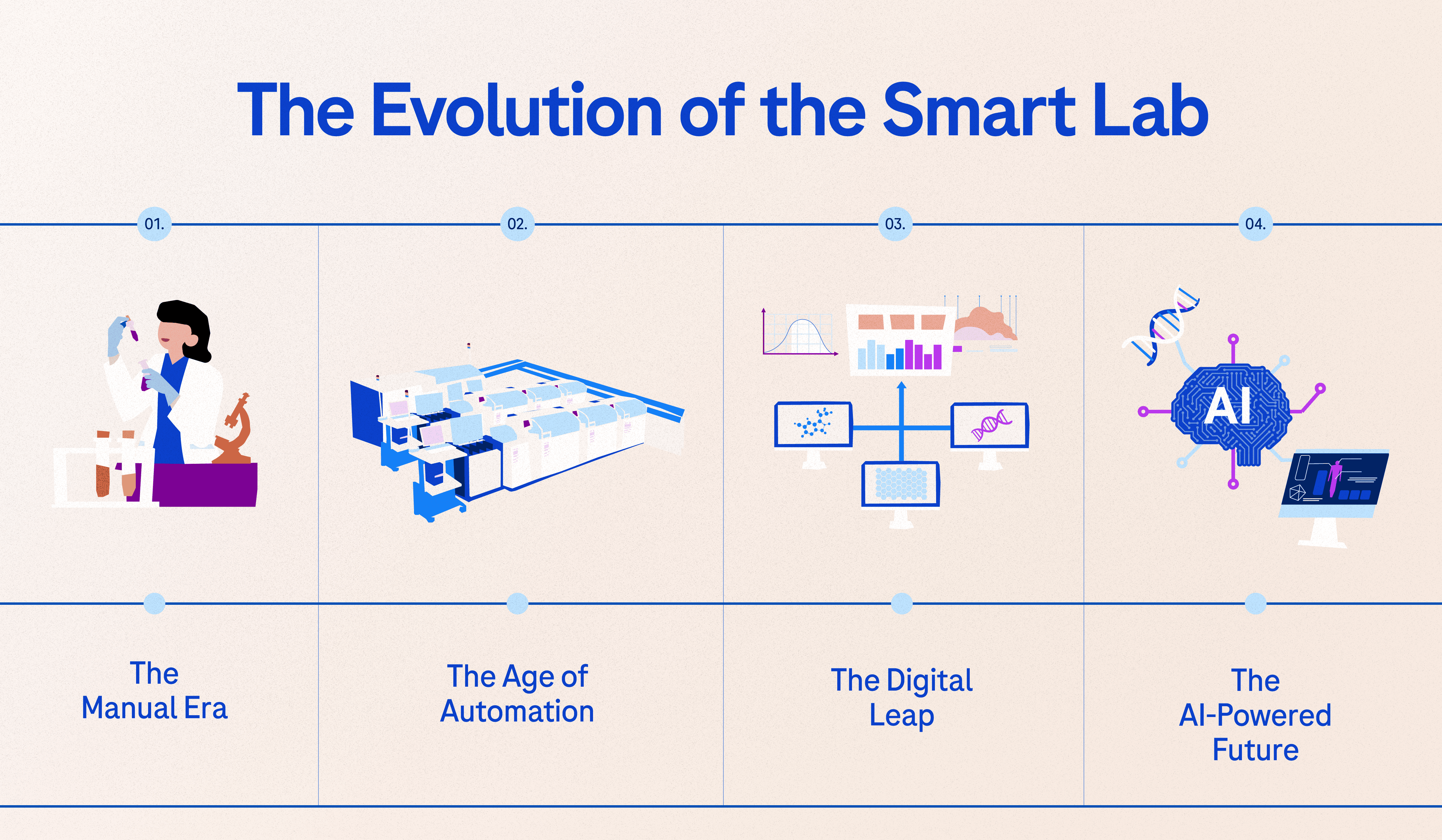 Innovation in Labs Graphic