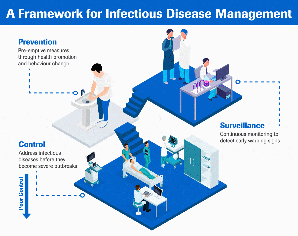 A Framework for Infectious Disease Management