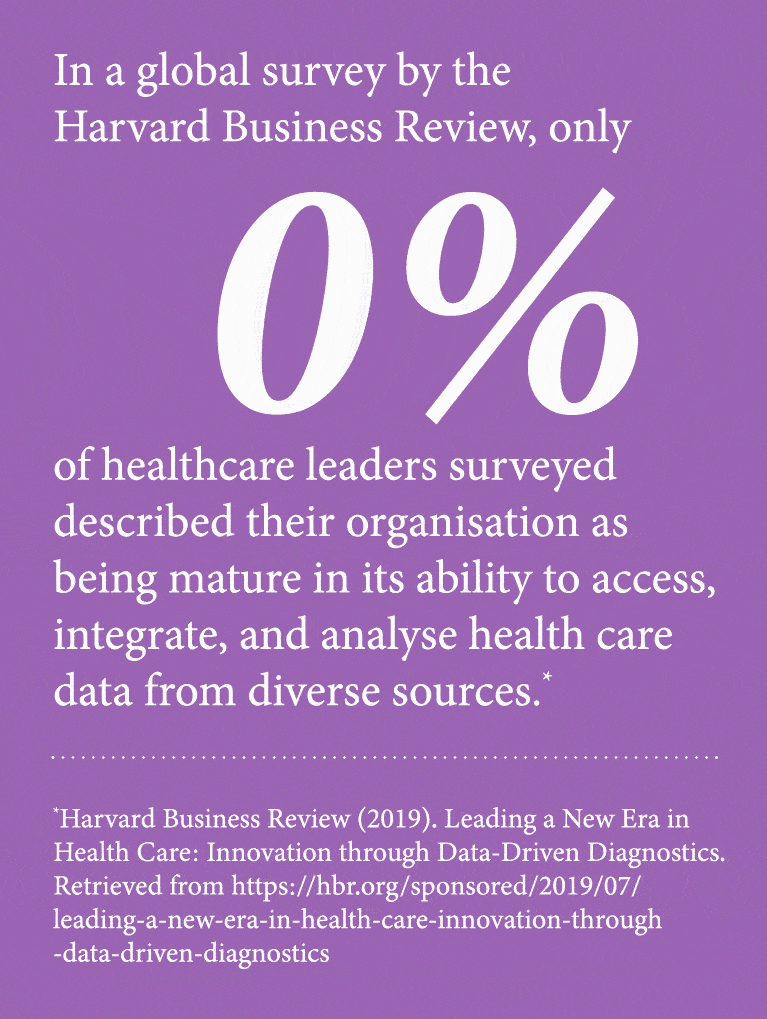 Harvard Business Review findings where 15% of healthcare leaders surveyed said their organisation was mature in its ability to access, integrate, and analyse healthcare data.