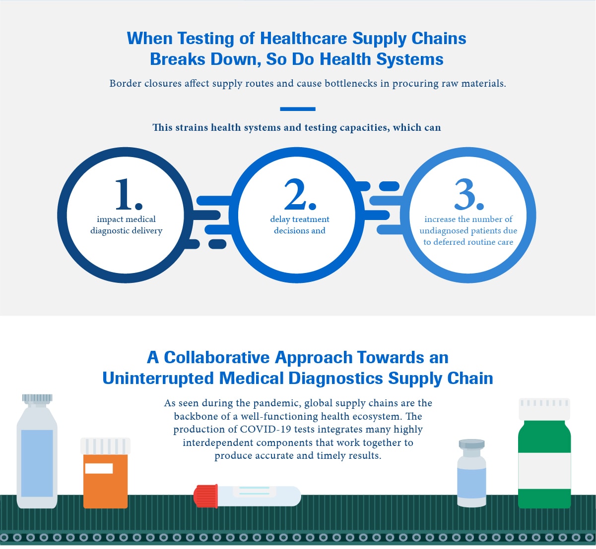 healthcare diagnostic supply chain