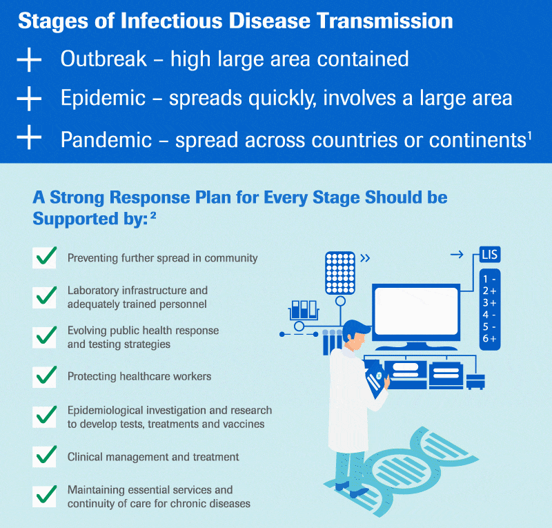 stages of infectious disease transmission