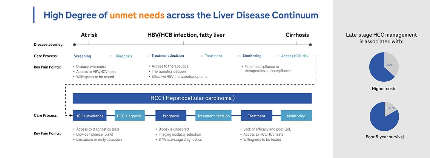 The Role of Diagnostics in Better Managing the Liver Disease Patient Journey - Future of Healthcare