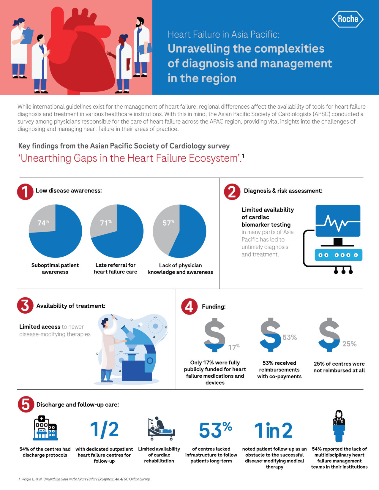 Redefining the Future of Heart Failure Management in Asia Pacific