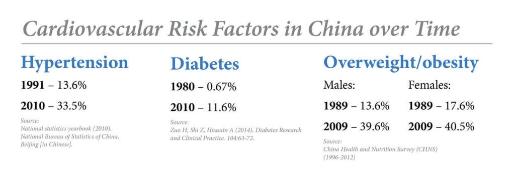 data chart on cardiovascular risk factors in china over time featured in Roche Diagram magazine healthcare publications