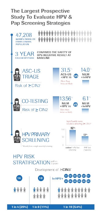 The largest prospective study to evaluate HPV & pap screening strategies