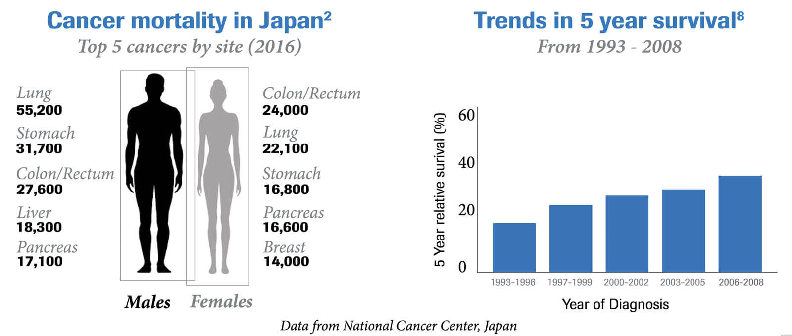 Data from National Cancer Center, Japan on Cancer mortality in Japan and Trends in 5 years survival - infogaphic featured in Roche Diagram healthcare publications