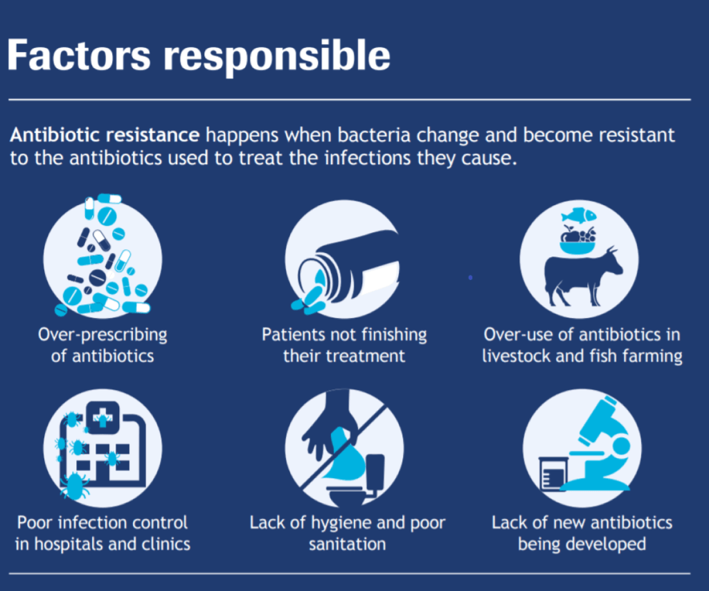 Factors responsible for antimicrobial resistance in Asia
