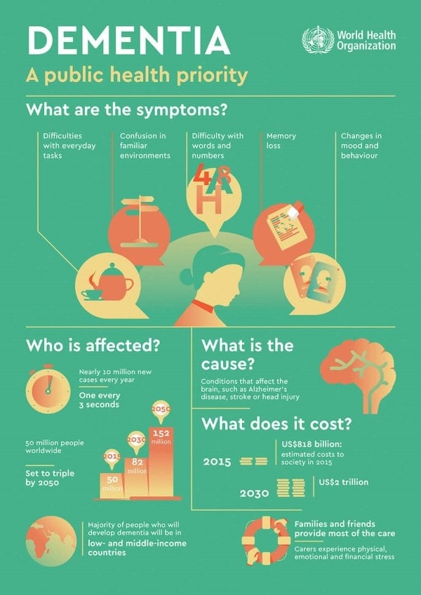 Dementia a public health priority infographic by World Health Organization featured in Roche Diagram healthcare magazine publications