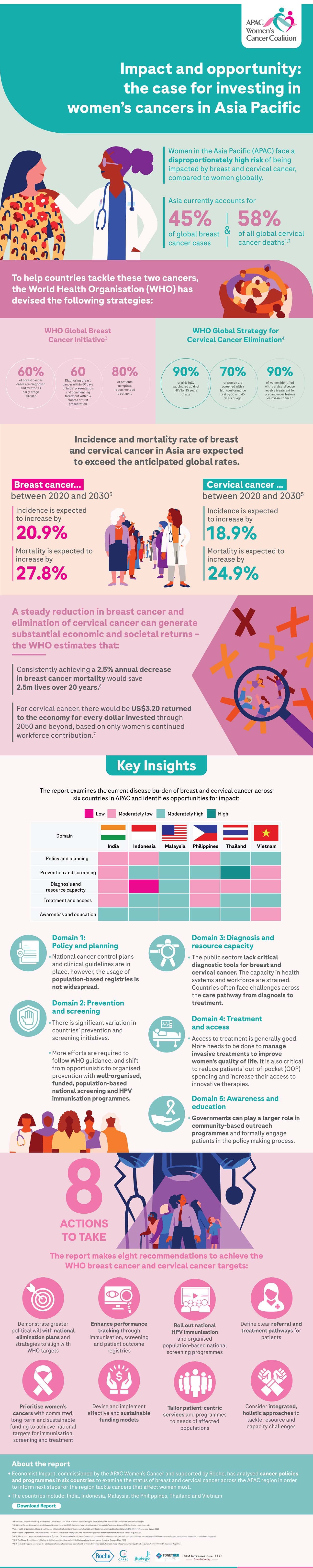 Impact and opportunity: the case for investing in women’s cancers in Asia Pacific